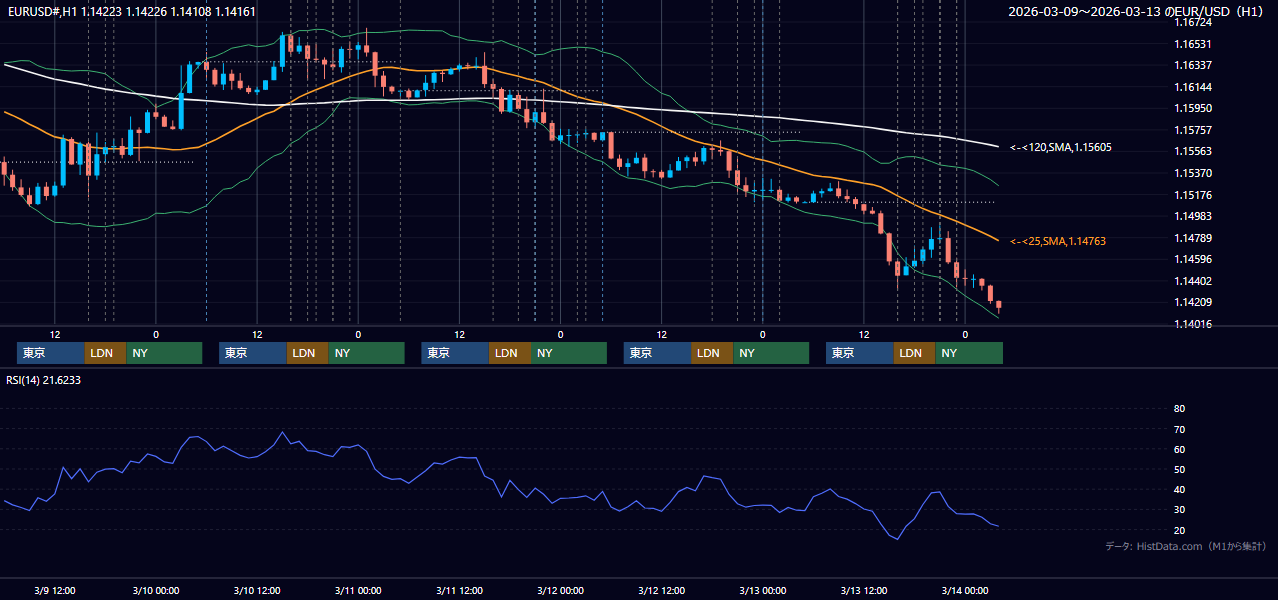 2026年3月9日(月)〜3月13日(金) EUR/USD 1時間足チャート