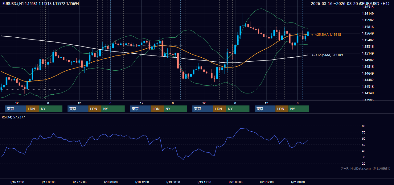 2026年3月16日(月)〜3月20日(金) EUR/USD 1時間足チャート