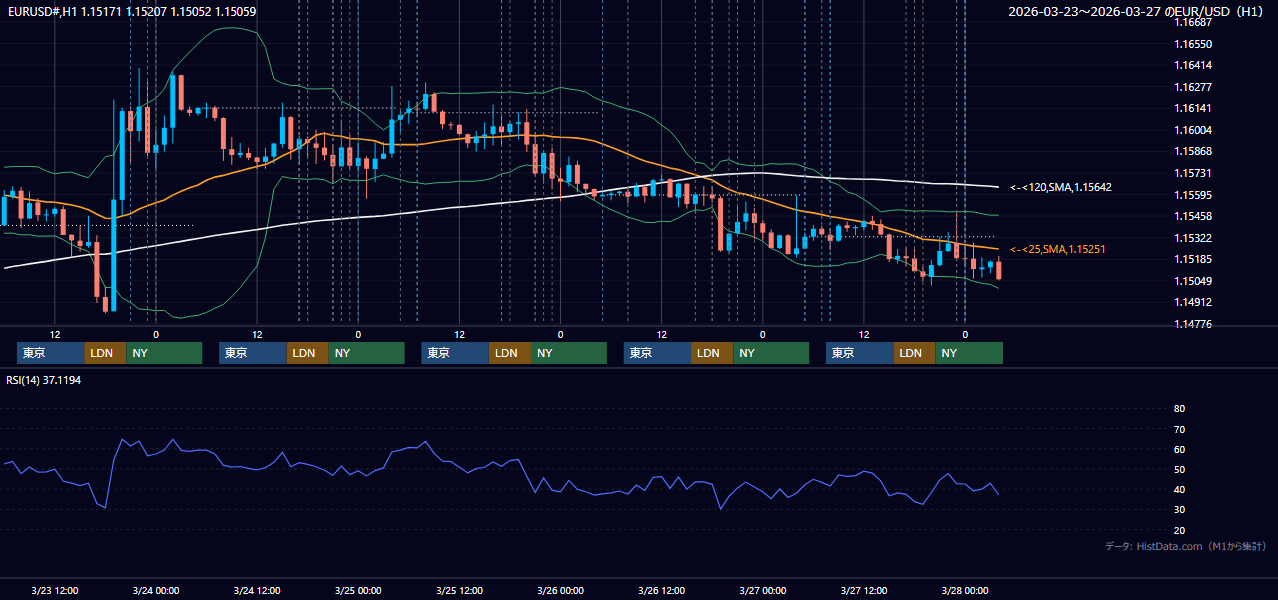 2026年3月23日(月)〜3月27日(金) EUR/USD 1時間足チャート