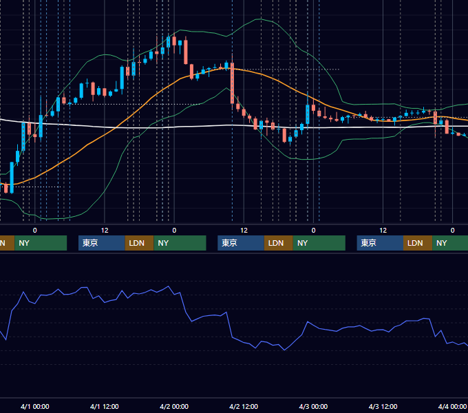2026年3月30日〜4月3日 EUR/USD 1時間足チャート