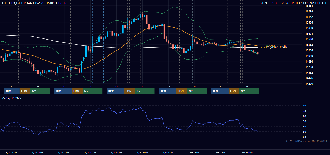 2026年3月30日(月)〜4月3日(金) EUR/USD 1時間足チャート