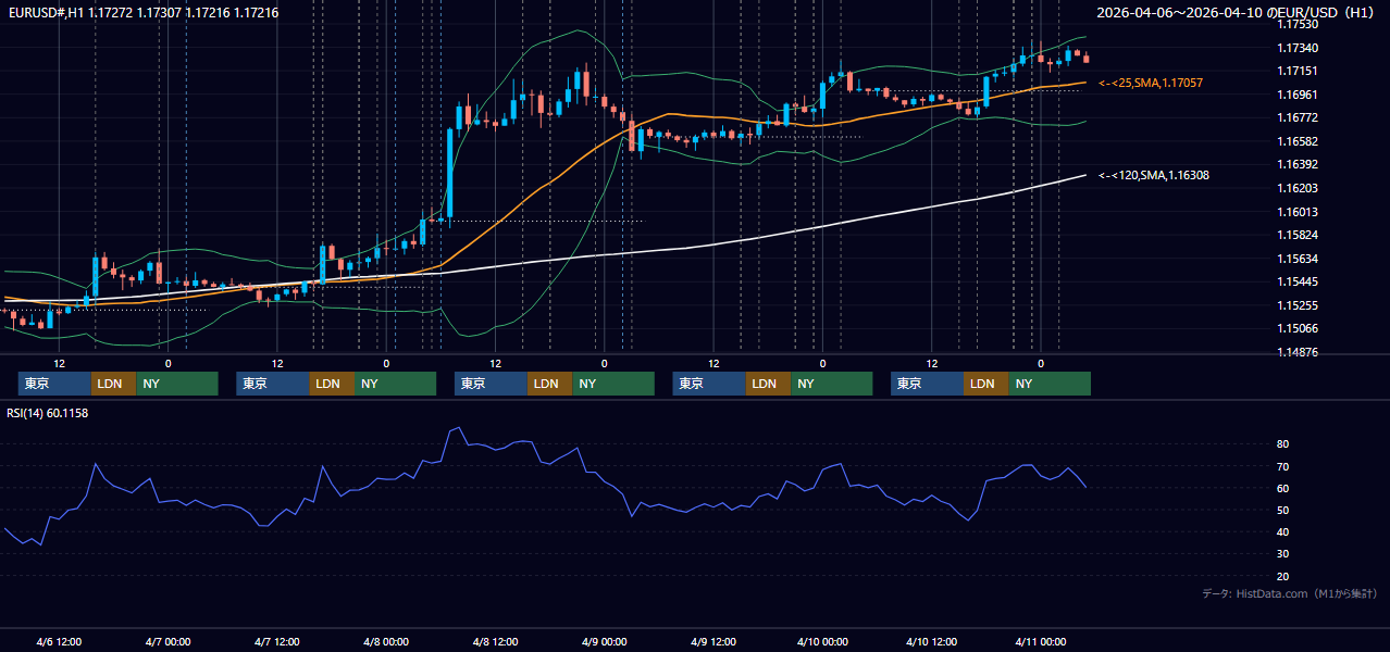 2026年4月6日(月)〜4月10日(金) EUR/USD 1時間足チャート