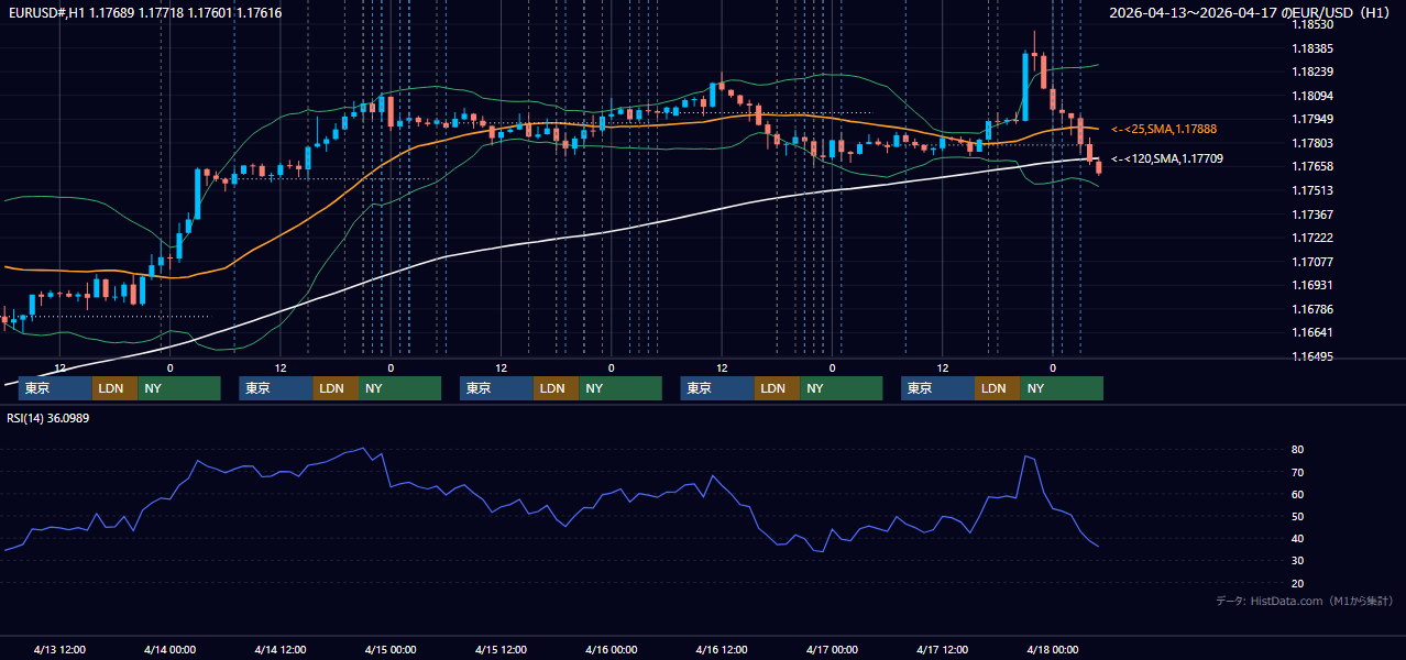 2026年4月13日（月）〜4月17日（金） EUR/USD 1時間足チャート
