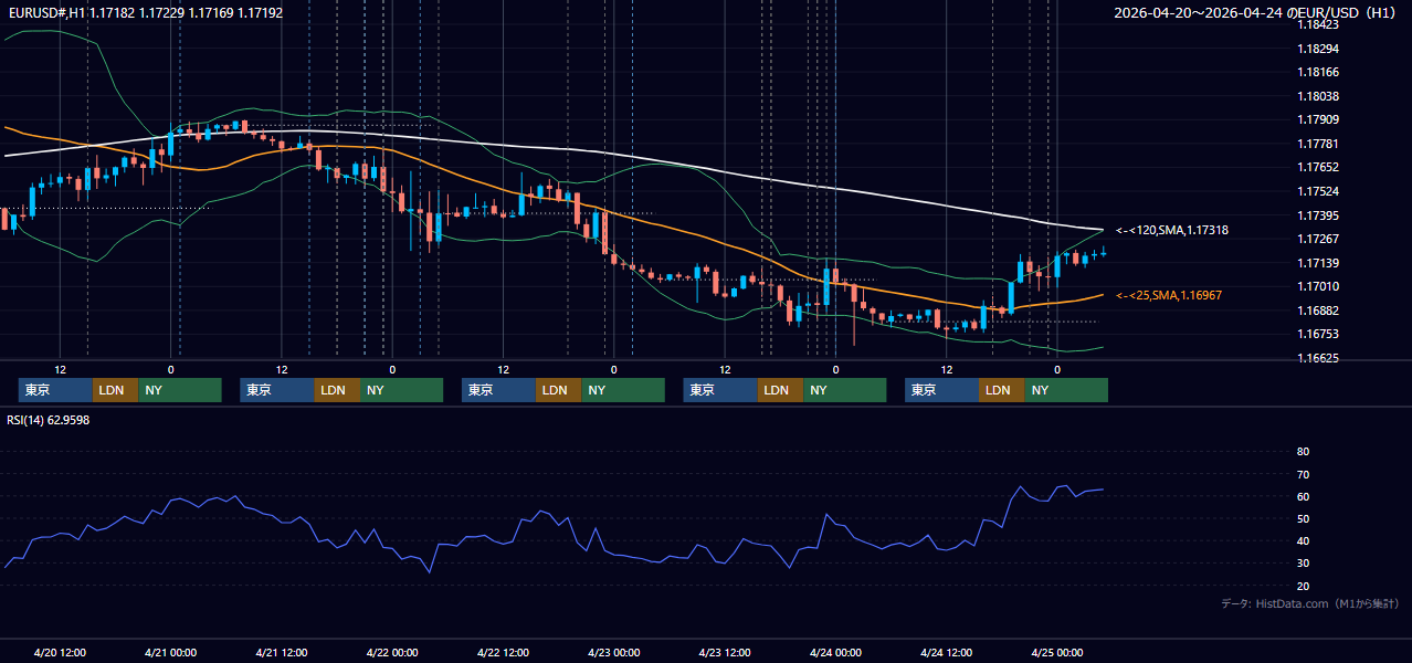 2026年4月20日(月)〜4月24日(金) EUR/USD 1時間足チャート
