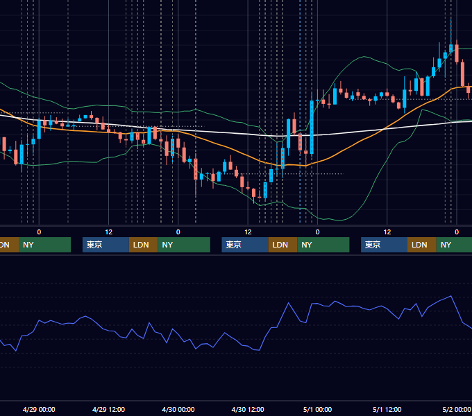 2026年4月27日〜5月1日 EUR/USD 1時間足チャート