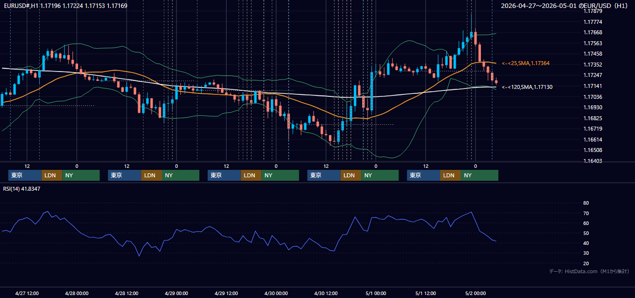 2026年4月27日(月)〜5月1日(金) EUR/USD 1時間足チャート