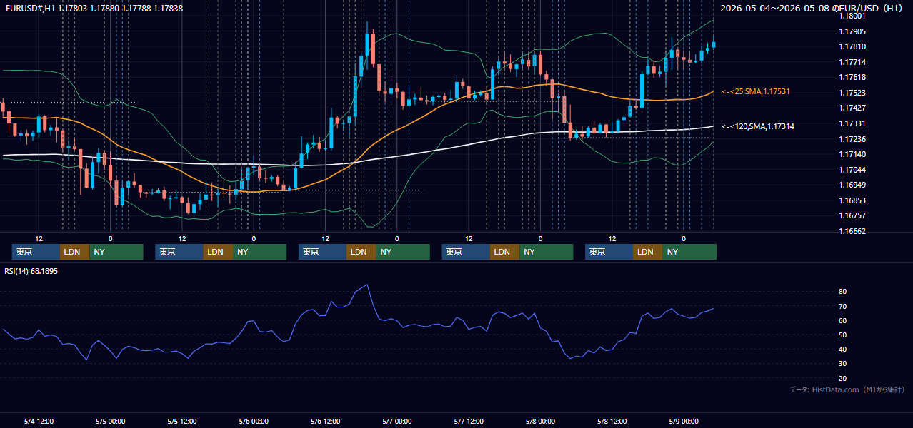 2026年5月4日(月)〜5月8日(金) EUR/USD 1時間足チャート