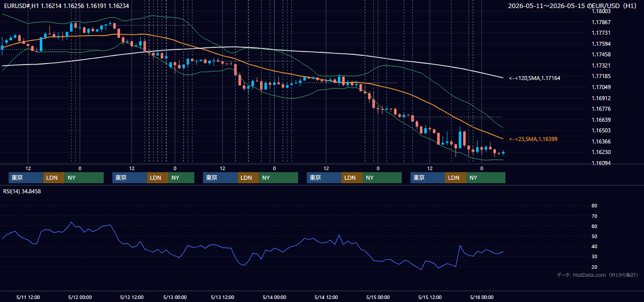 2026年5月11日(月)〜5月15日(金) EUR/USD 1時間足チャート