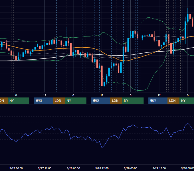 2026年5月25日〜5月29日 EUR/USD 1時間足チャート