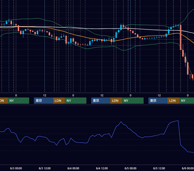 2026年6月1日〜6月5日 EUR/USD 1時間足チャート