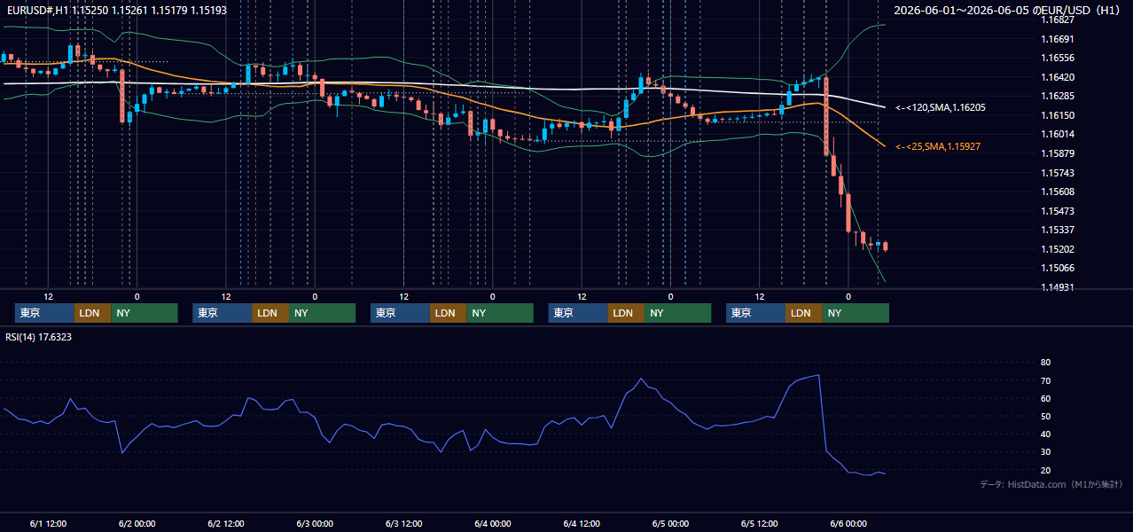 2026年6月1日（月）〜6月5日（金） EUR/USD 1時間足チャート