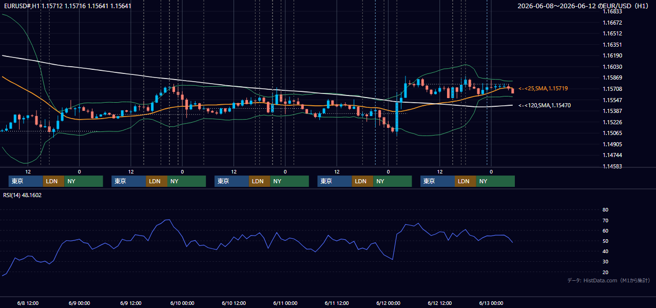 2026年6月8日(月)〜6月12日(金) EUR/USD 1時間足チャート