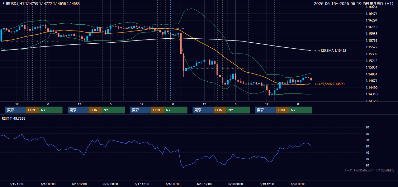 2026年6月15日(月)〜6月19日(金) EUR/USD 1時間足チャート