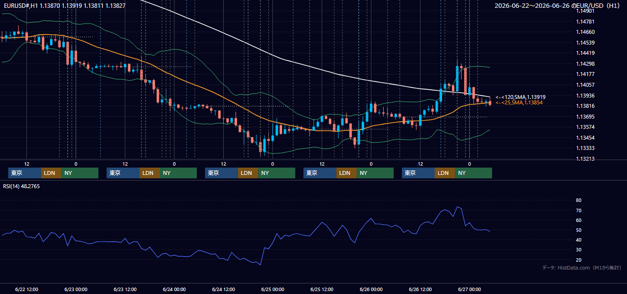 2026年6月22日(月)〜6月26日(金) EUR/USD 1時間足チャート