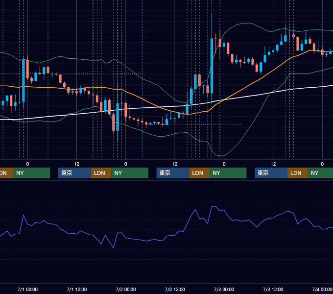 2026年6月29日〜7月3日 EUR/USD 1時間足チャート