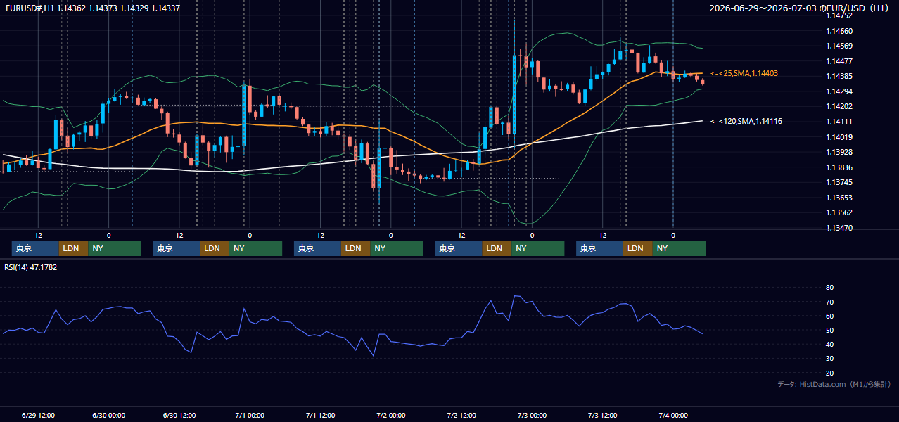 2026年6月29日(月)〜7月3日(金) EUR/USD 1時間足チャート