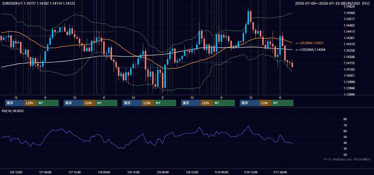 2026年7月6日（月）〜7月10日（金） EUR/USD 1時間足チャート