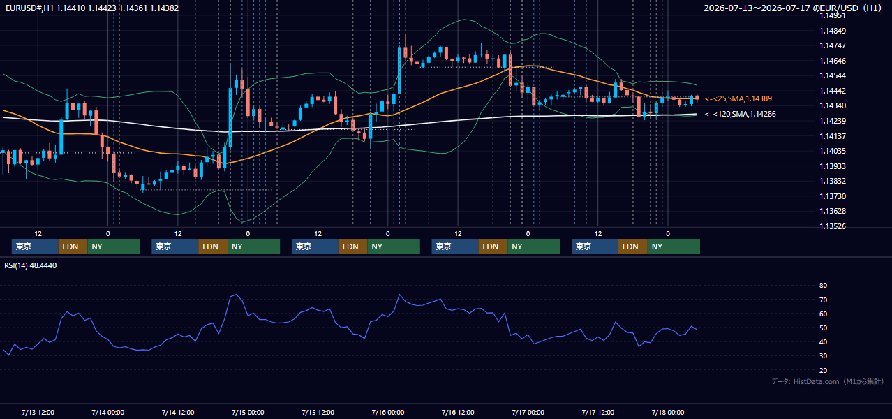 2026年7月13日(月)〜7月17日(金) EUR/USD 1時間足チャート