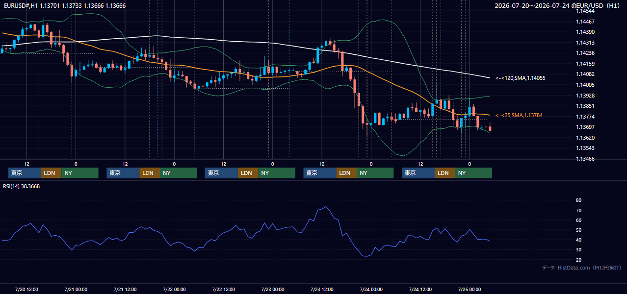 2026年7月20日（月）〜7月24日（金） EUR/USD 1時間足チャート