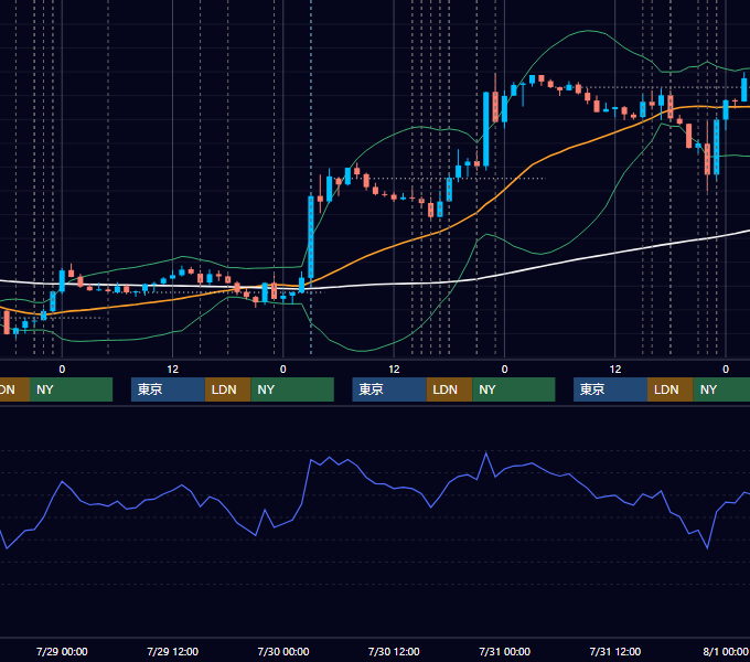2026年7月27日〜7月31日 EUR/USD 1時間足チャート