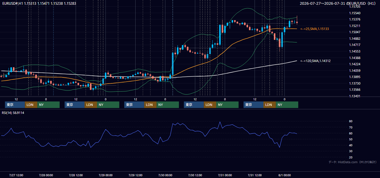 2026年7月27日(月)〜7月31日(金) EUR/USD 1時間足チャート