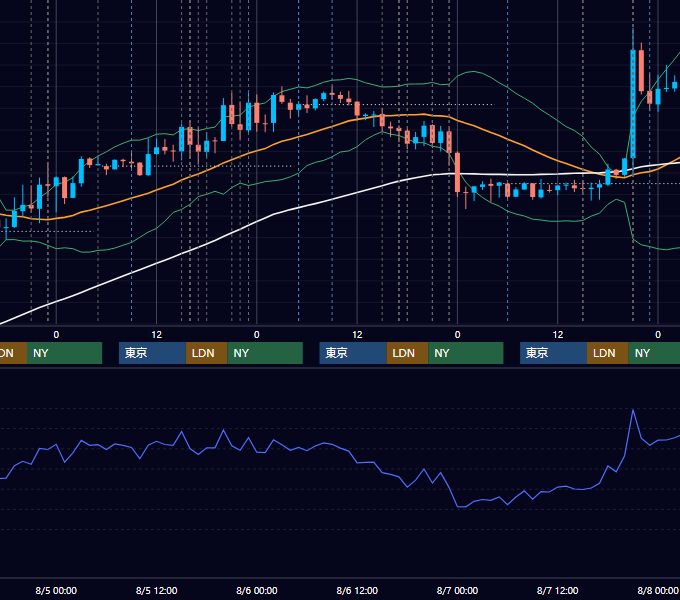 2026年8月3日〜8月7日 EUR/USD 1時間足チャート