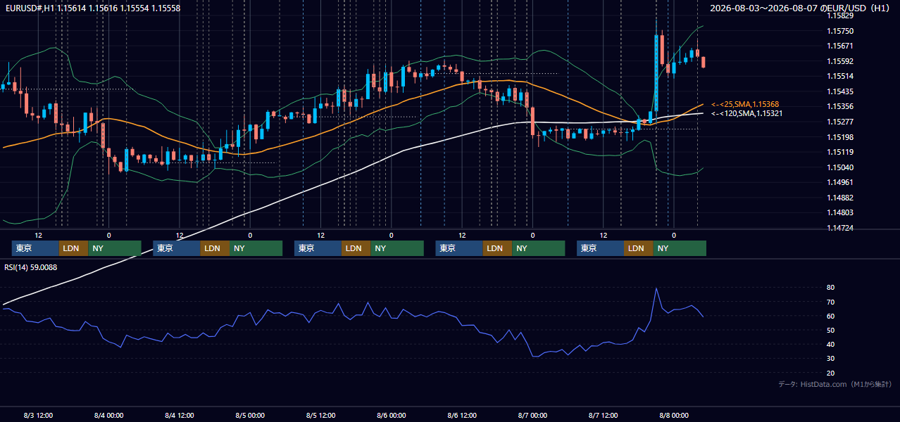 2026年8月3日(月)〜8月7日(金) EUR/USD 1時間足チャート