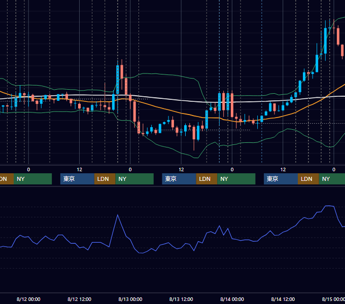 2026年8月10日〜8月14日 EUR/USD 1時間足チャート