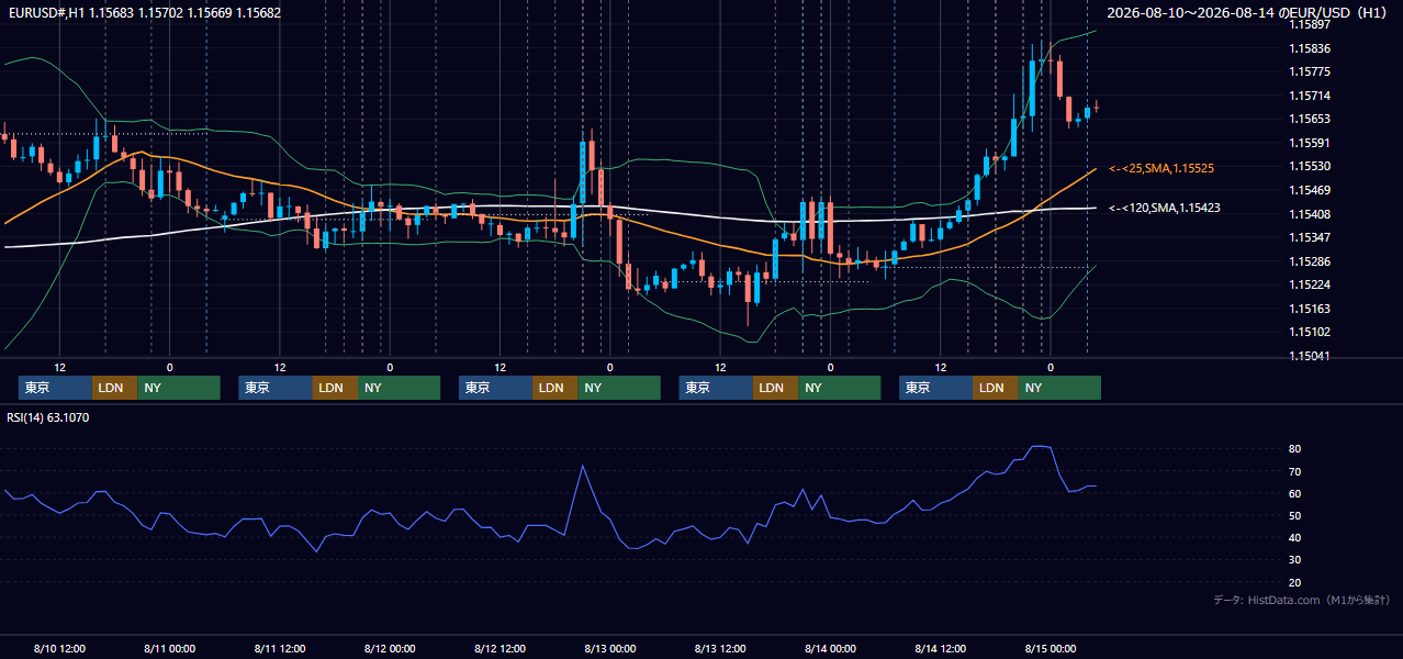 2026年8月10日(月)〜8月14日(金) EUR/USD 1時間足チャート