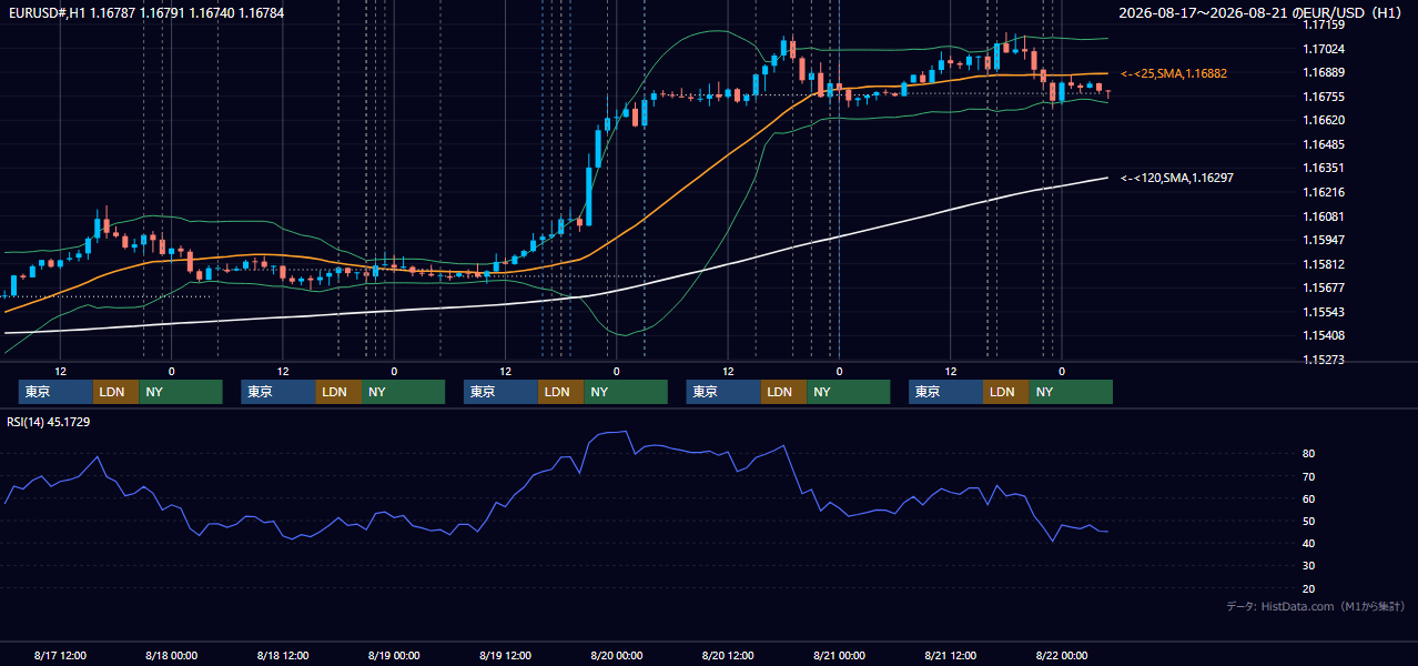 2026年8月17日(月)〜8月21日(金) EUR/USD 1時間足チャート