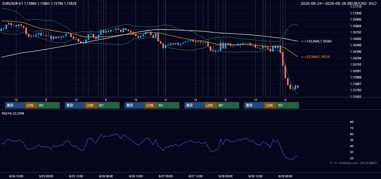 2026年8月24日(月)〜8月28日(金) EUR/USD 1時間足チャート