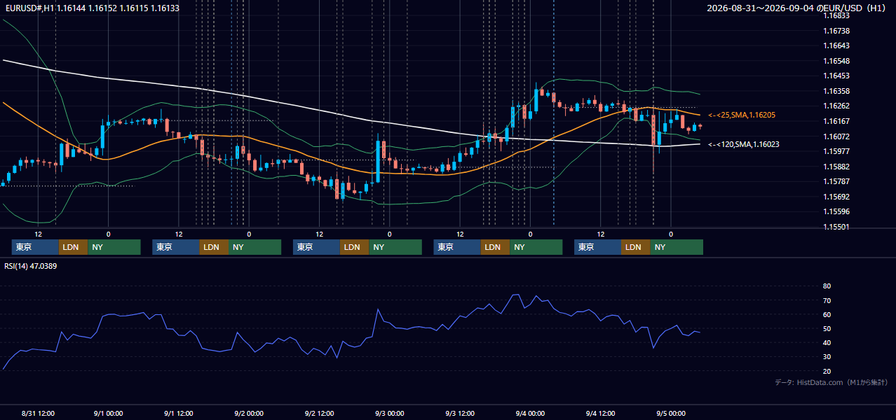 2026年8月31日(月)〜9月4日(金) EUR/USD 1時間足チャート
