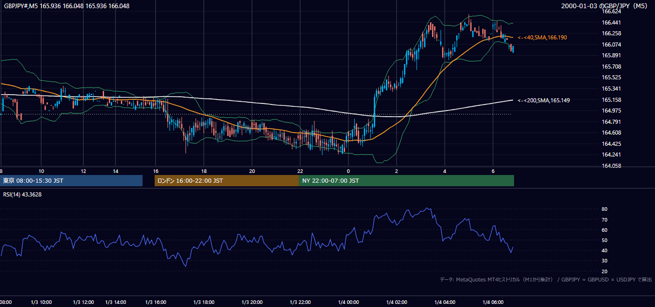 2000年1月3日(月) GBP/JPY 5分足チャート