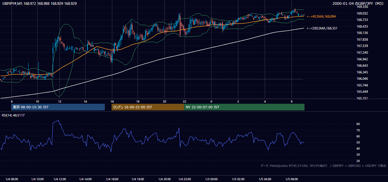 2000年1月4日(火) GBP/JPY 5分足チャート