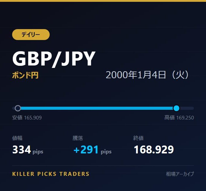 GBP/JPY 2000年1月4日（火） 値幅334pips