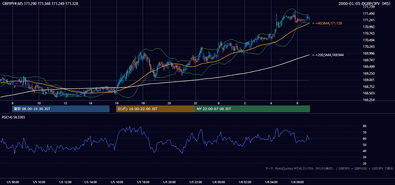 2000-01-05（水） GBP/JPY 5分足チャート