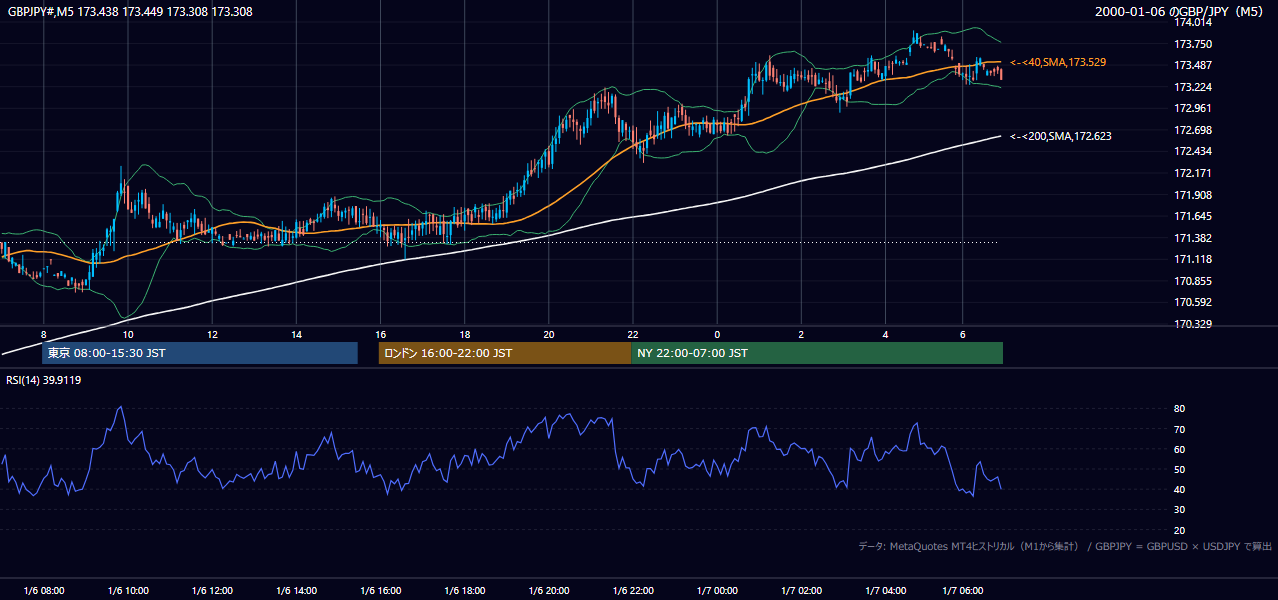 2000-01-06（木） GBP/JPY 5分足チャート