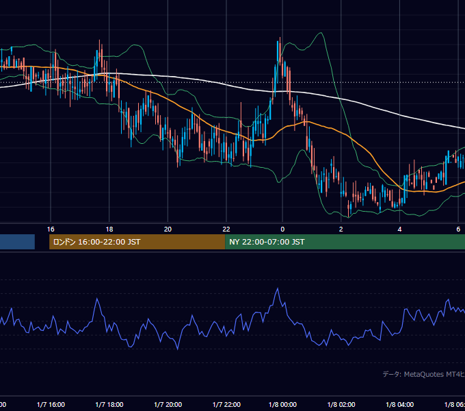 2000年1月7日（金） GBP/JPY 5分足チャート