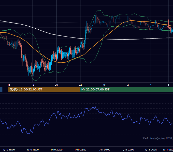 2000年1月10日（月） GBP/JPY 5分足チャート