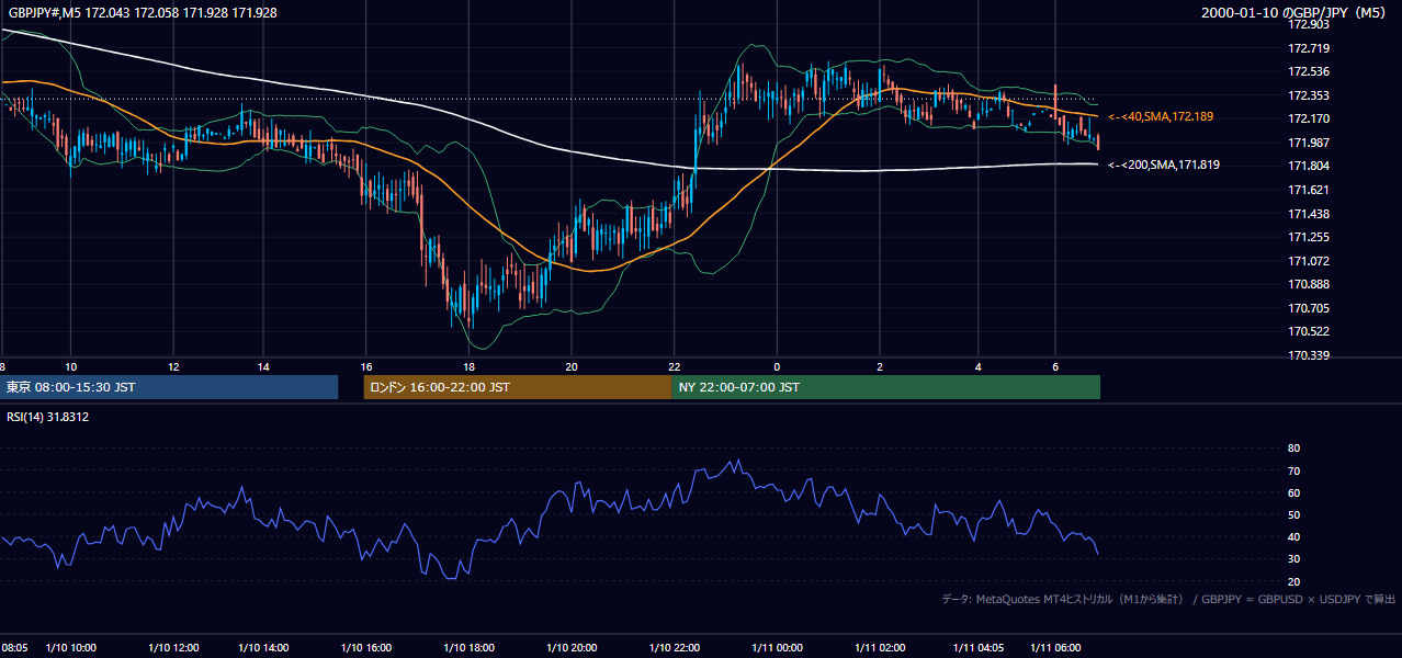 2000-01-10（月） GBP/JPY 5分足チャート