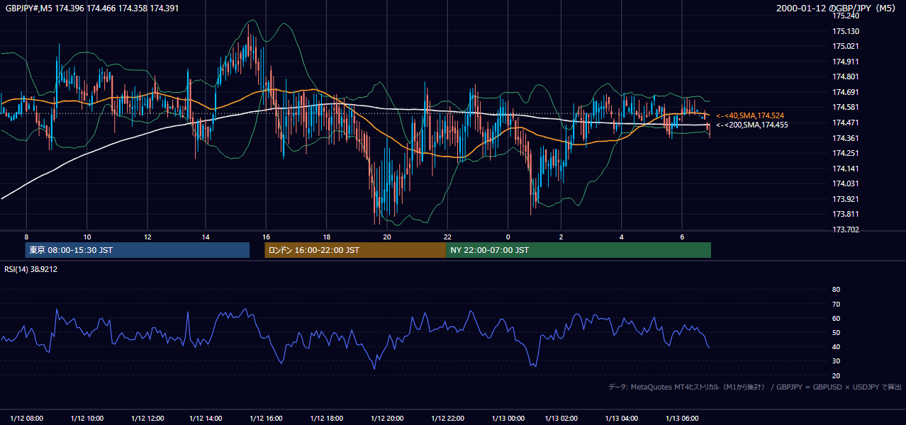 2000年1月12日（水） GBP/JPY 5分足チャート