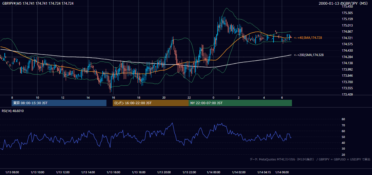 2000-01-13（木） GBP/JPY 5分足チャート