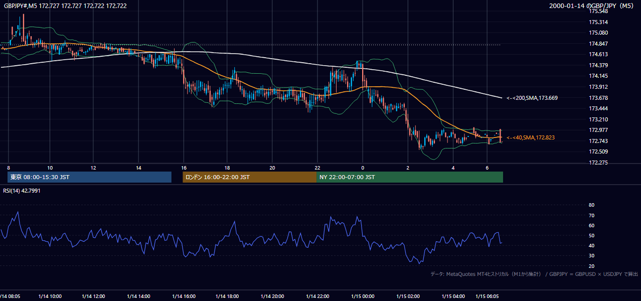 2000-01-14（金） GBP/JPY 5分足チャート