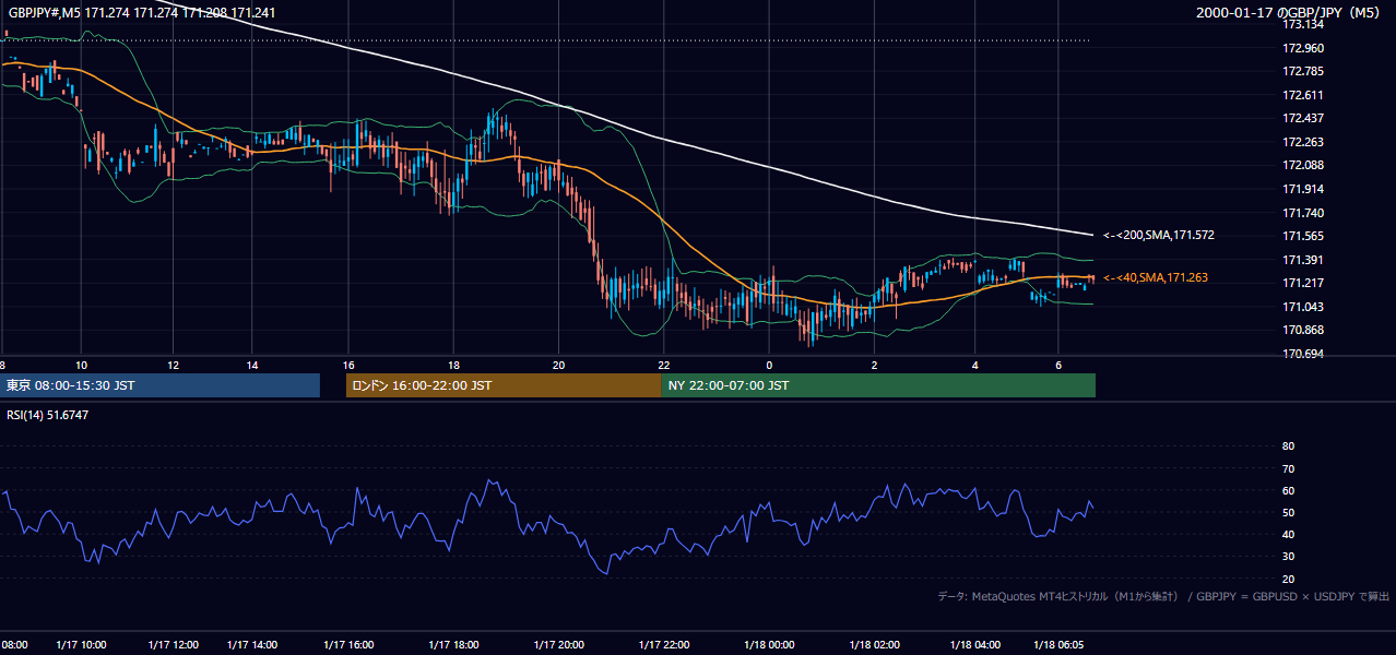 2000-01-17（月） GBP/JPY 5分足チャート