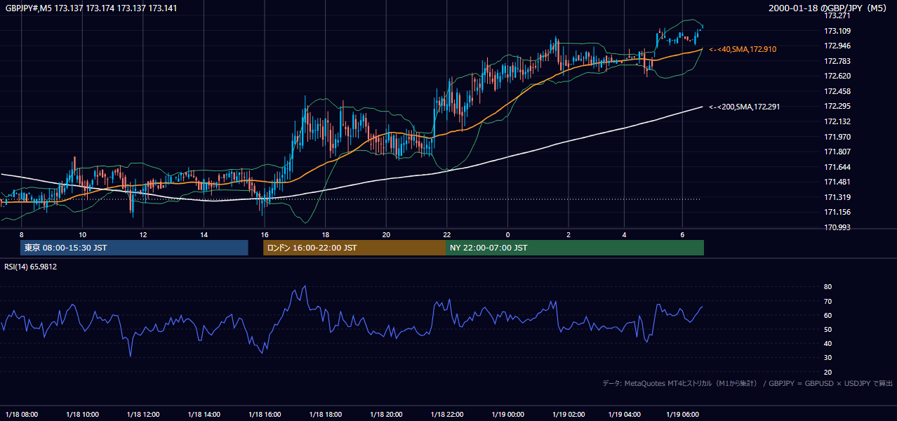 2000年1月18日（火） GBP/JPY 5分足チャート