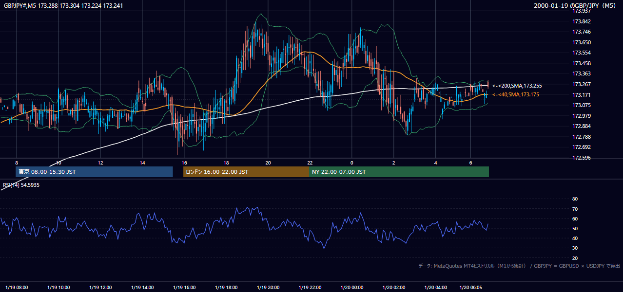 2000-01-19（水） GBP/JPY 5分足チャート