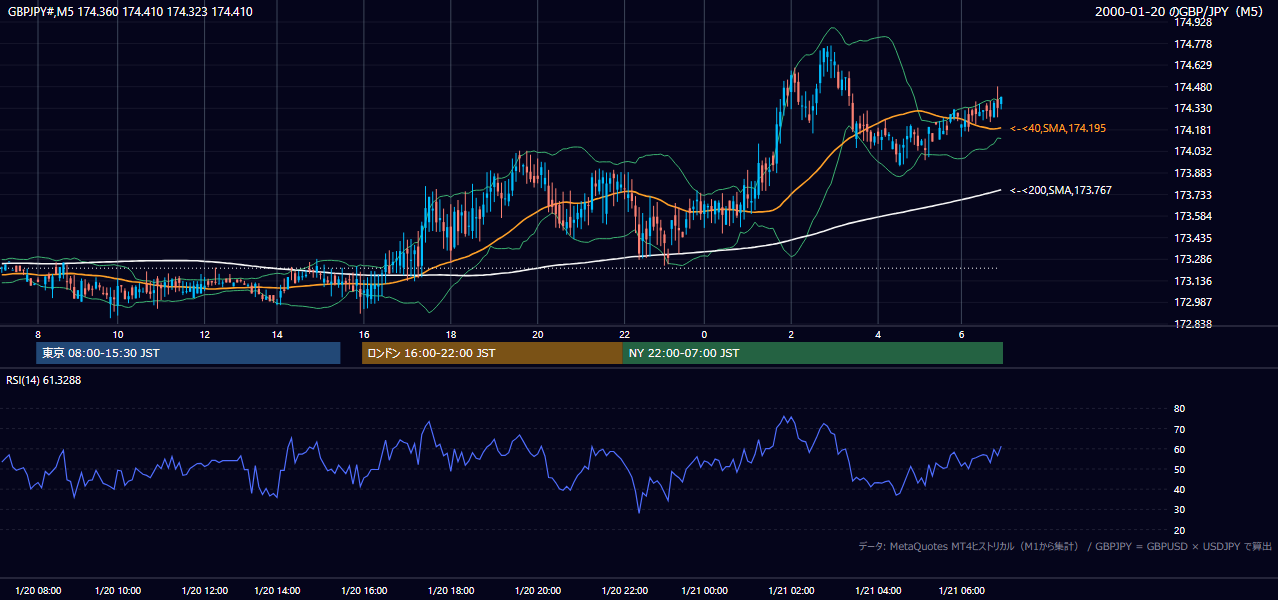 2000-01-20（木） GBP/JPY 5分足チャート