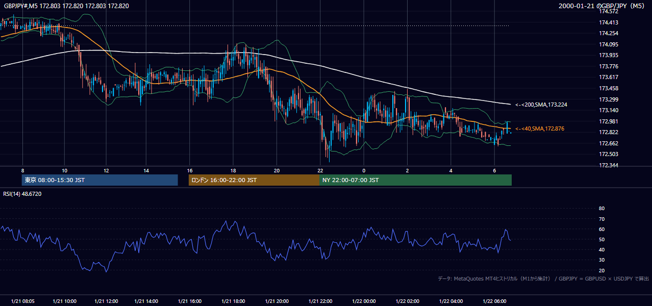 2000-01-21（金） GBP/JPY 5分足チャート