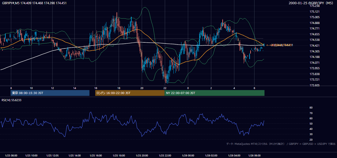 2000-01-25（火） GBP/JPY 5分足チャート