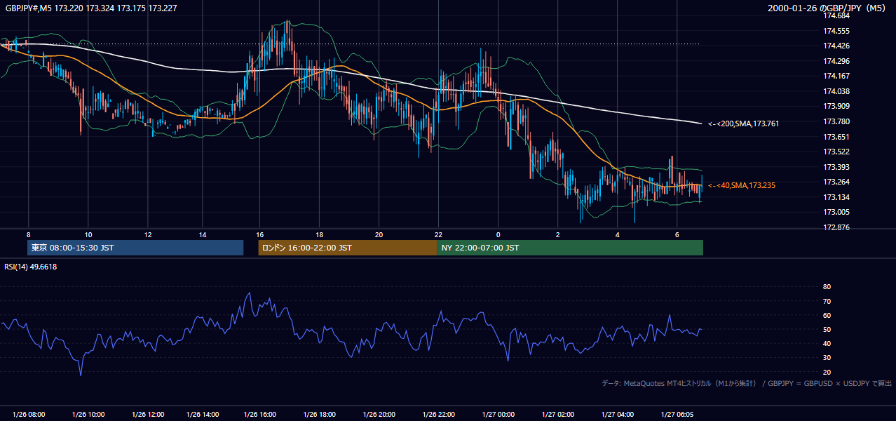 2000-01-26（水） GBP/JPY 5分足チャート